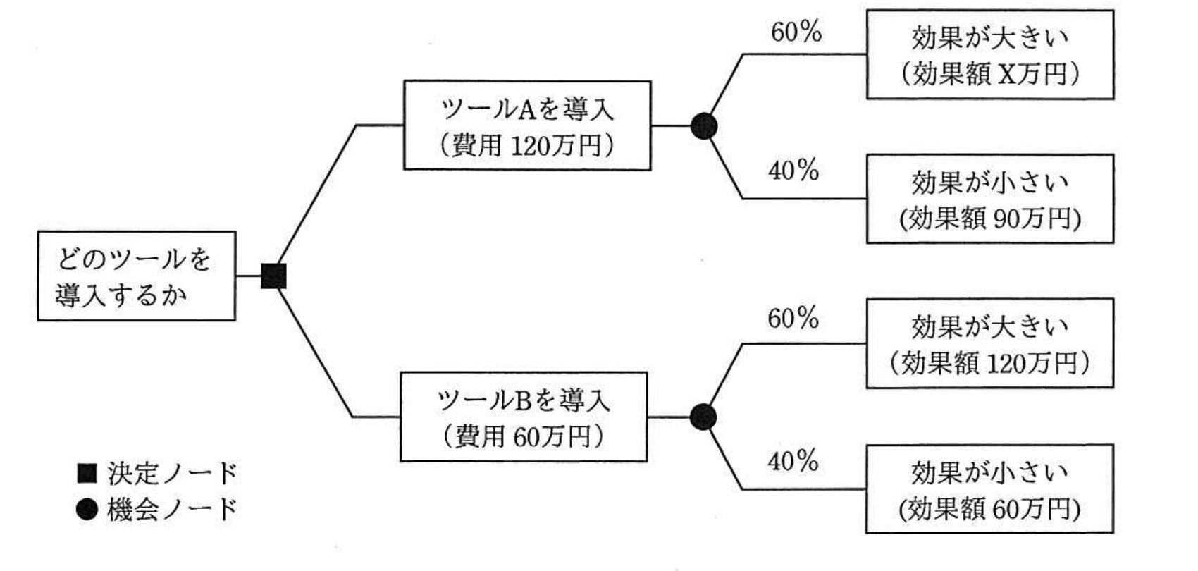 平成28年度 春期 プロジェクトマネージャ試験 午前Ⅱ 問12の図