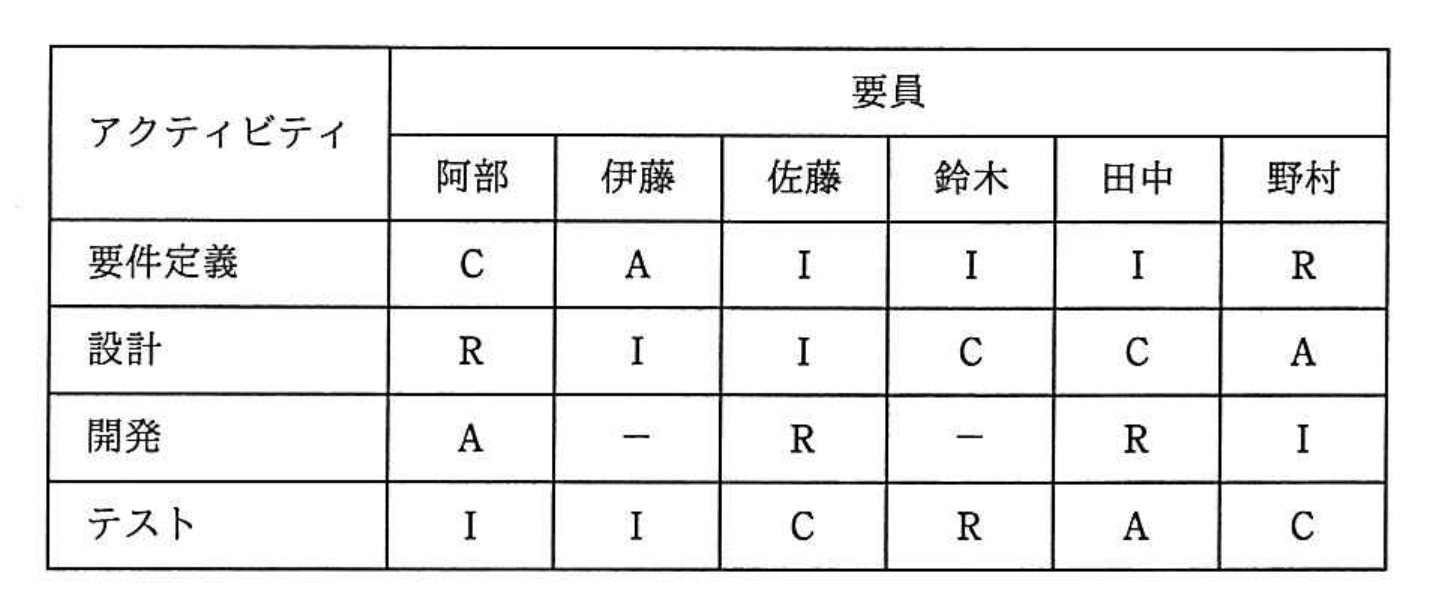 平成29年度 春期 プロジェクトマネージャ試験 午前Ⅱ 問6の図
