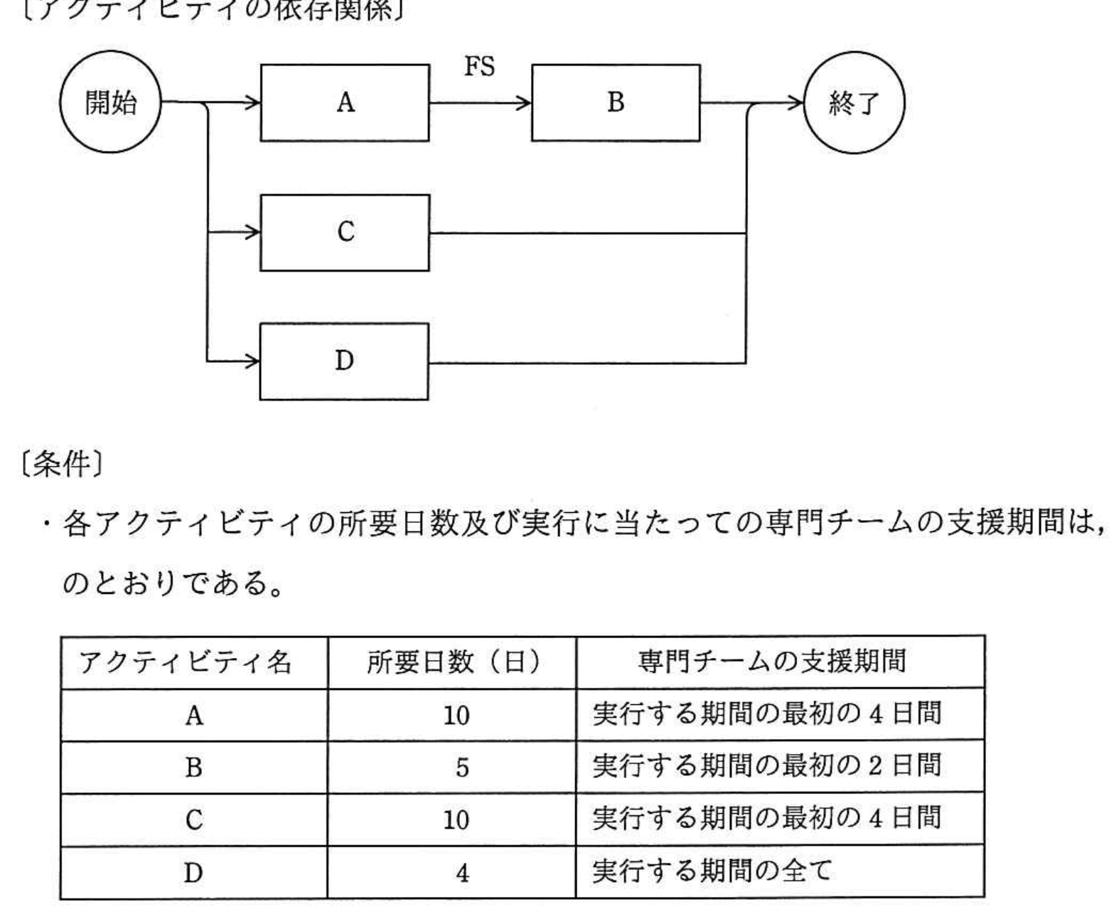 平成29年度 春期 プロジェクトマネージャ試験 午前Ⅱ 問10の図