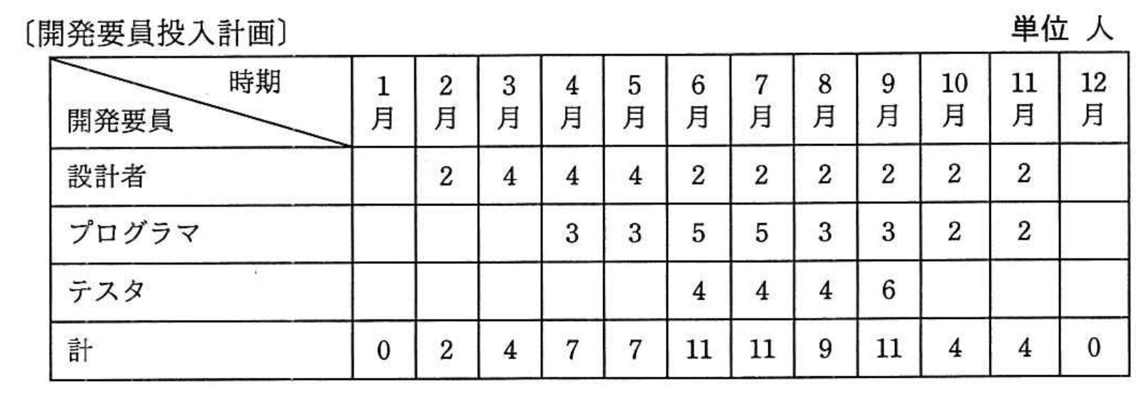 平成29年度 春期 プロジェクトマネージャ試験 午前Ⅱ 問15の図