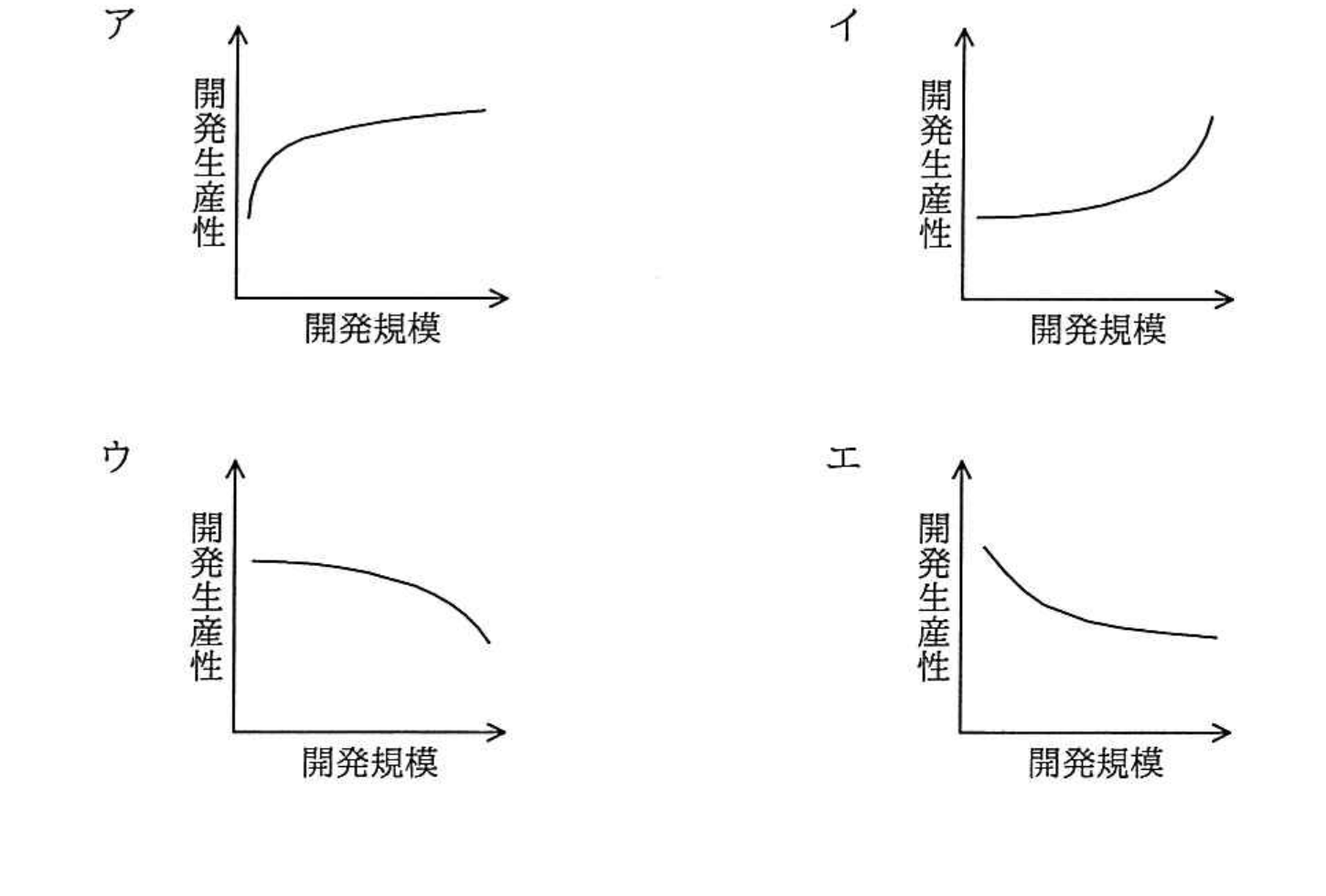 平成30年度 春期 プロジェクトマネージャ試験 午前Ⅱ 問8の図
