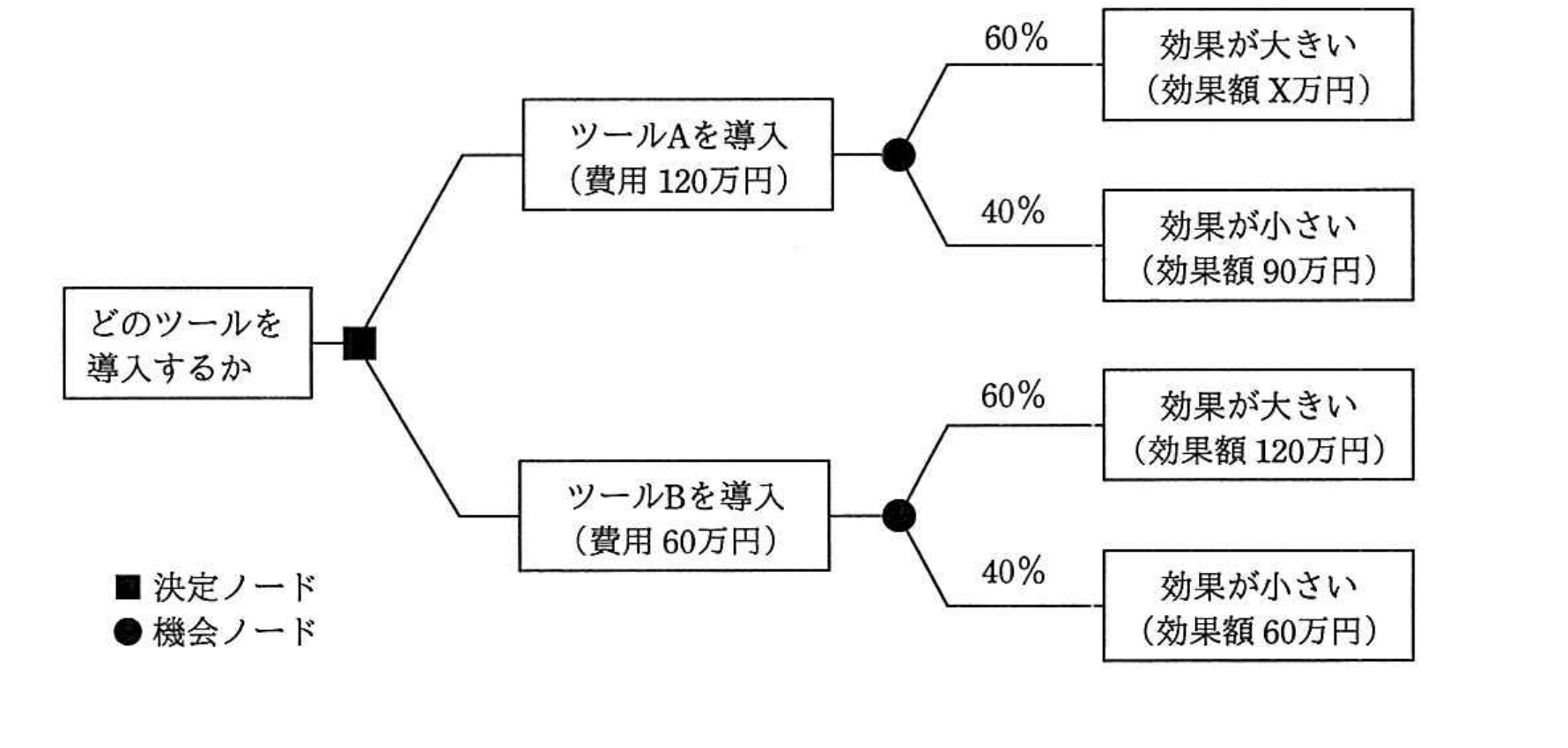 平成30年度 春期 プロジェクトマネージャ試験 午前Ⅱ 問9の図