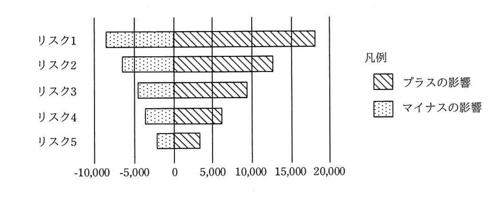平成31年度 春期 プロジェクトマネージャ試験 午前Ⅱ 問10の図