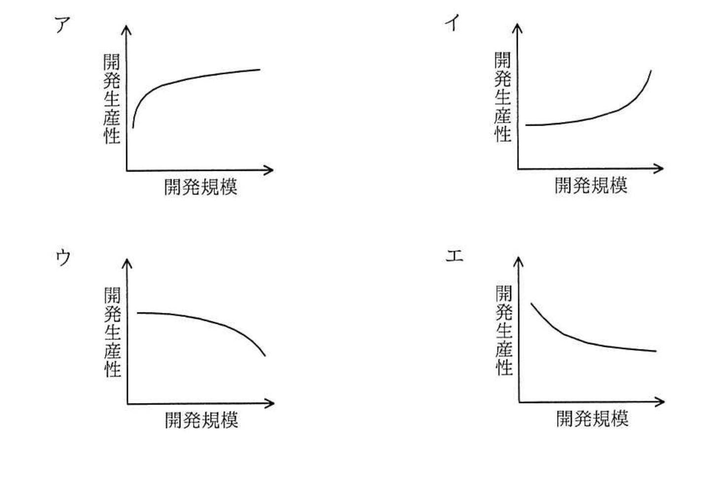 令和2年度 10月 プロジェクトマネージャ試験 午前Ⅱ 問9の図