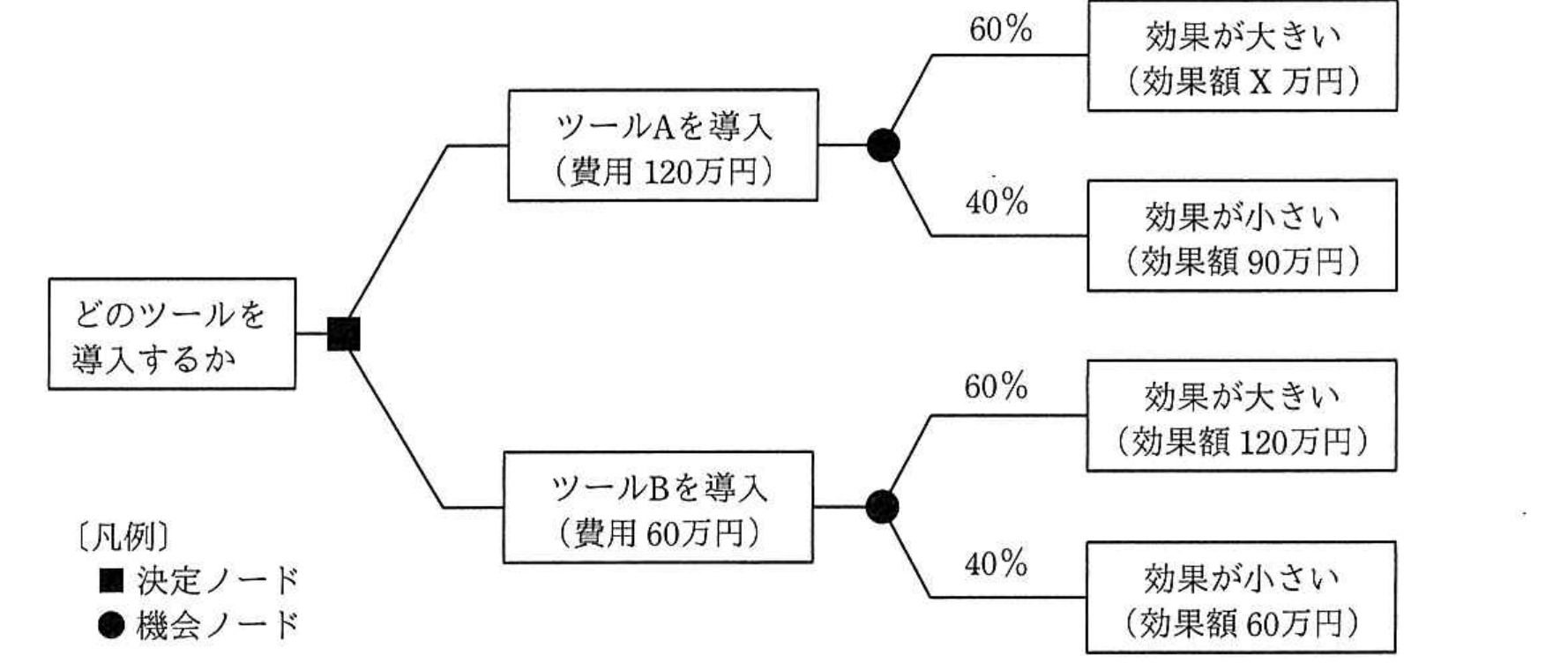 令和2年度 10月 プロジェクトマネージャ試験 午前Ⅱ 問10の図
