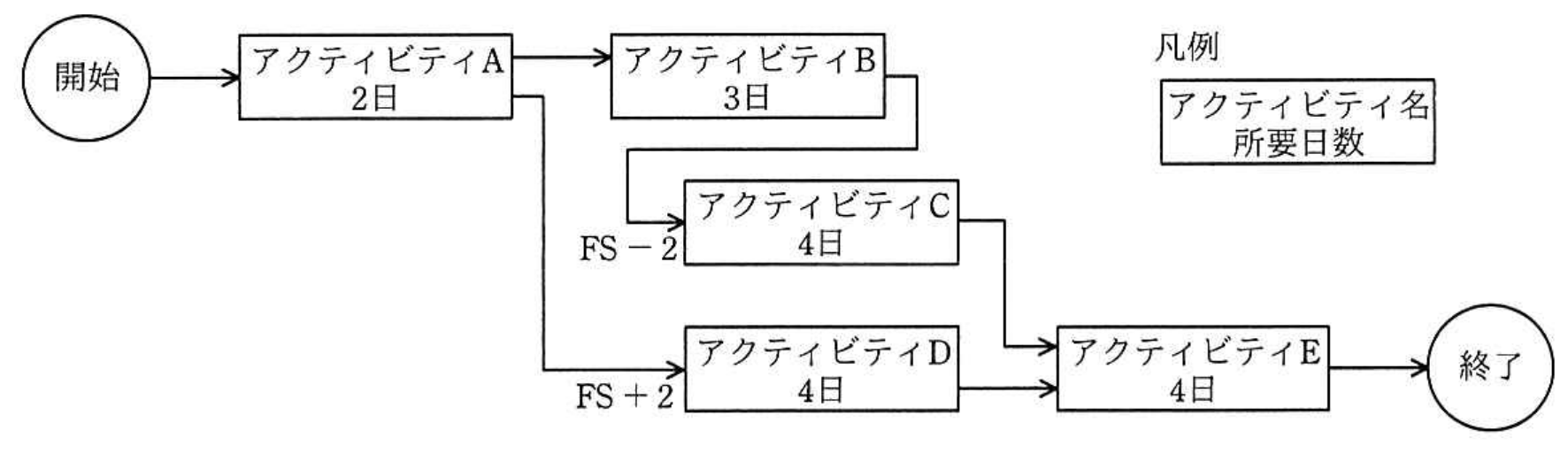 令和3年度 秋期 プロジェクトマネージャ試験 午前Ⅱ 問4の図