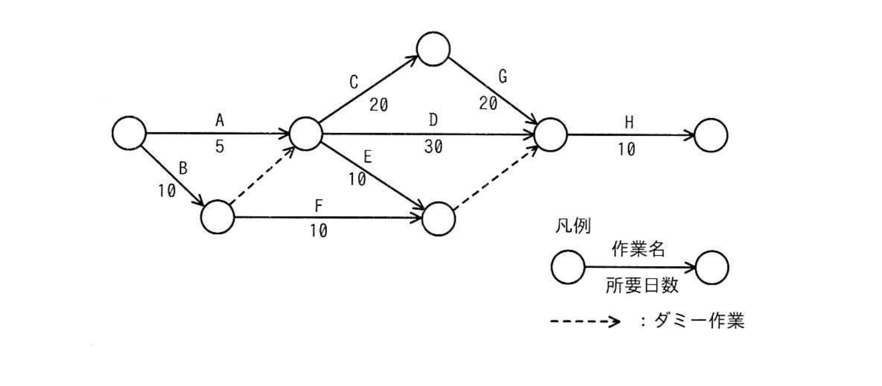 令和4年度 秋期 プロジェクトマネージャ試験 午前Ⅱ 問9の図