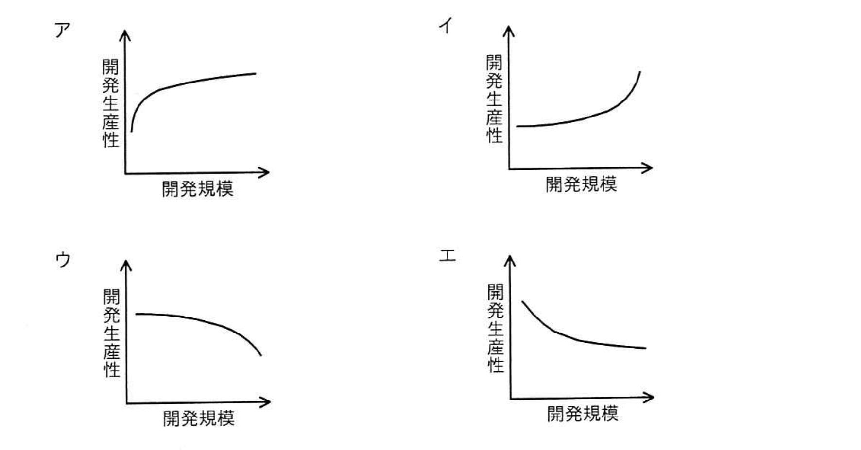 令和4年度 秋期 プロジェクトマネージャ試験 午前Ⅱ 問10の図