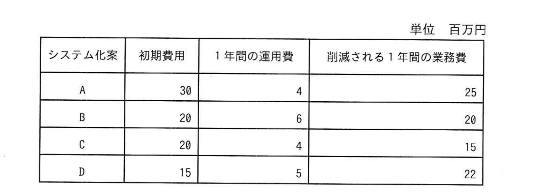 令和4年度 秋期 プロジェクトマネージャ試験 午前Ⅱ 問18の図