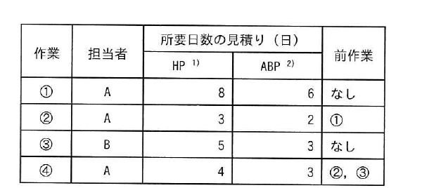 令和5年度 秋期 プロジェクトマネージャ試験 午前Ⅱ 問6の図