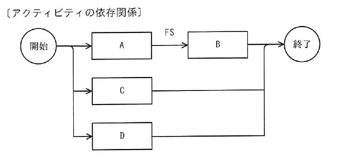 令和5年度 秋期 プロジェクトマネージャ試験 午前Ⅱ 問7の図