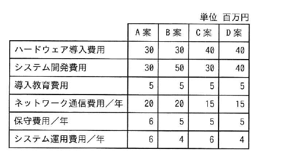 令和5年度 秋期 プロジェクトマネージャ試験 午前Ⅱ 問18の図