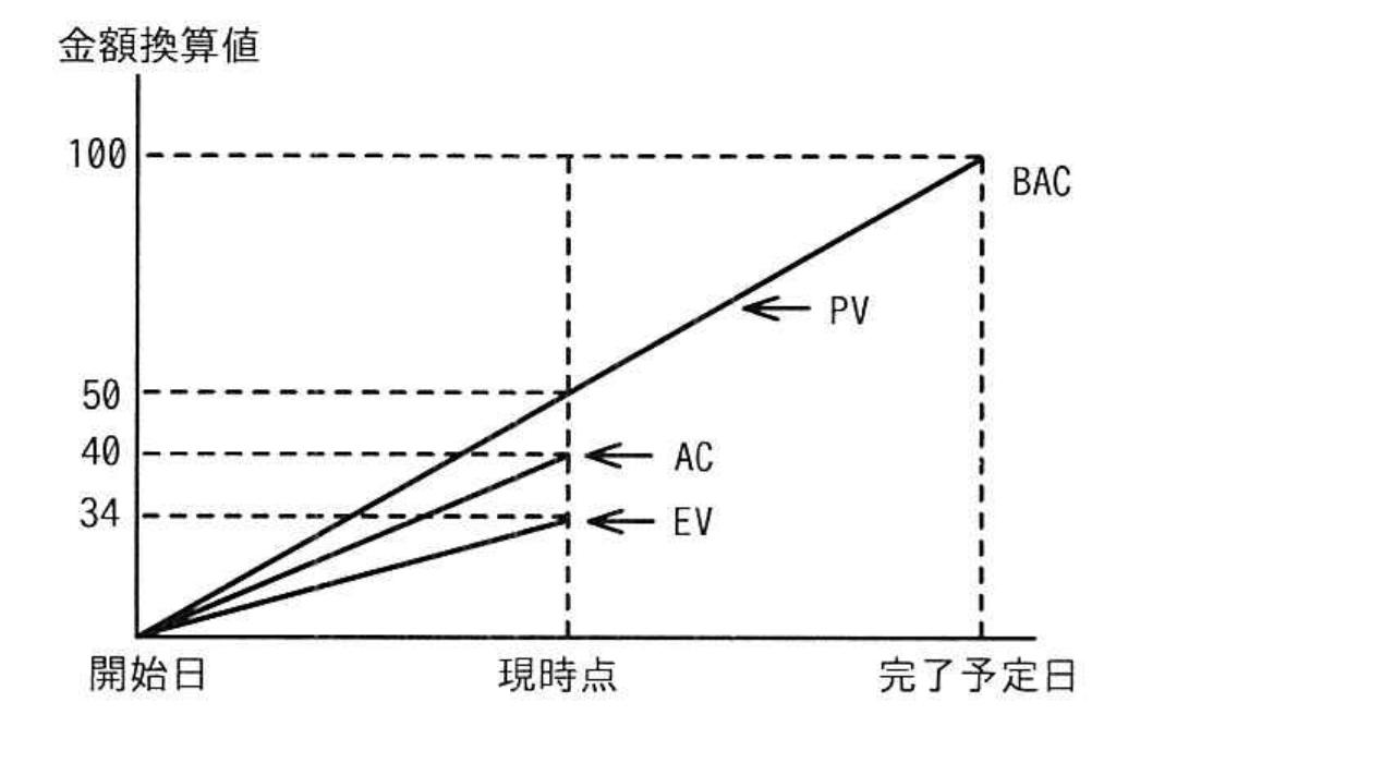 令和6年度 秋期 プロジェクトマネージャ試験 午前Ⅱ 問4の図