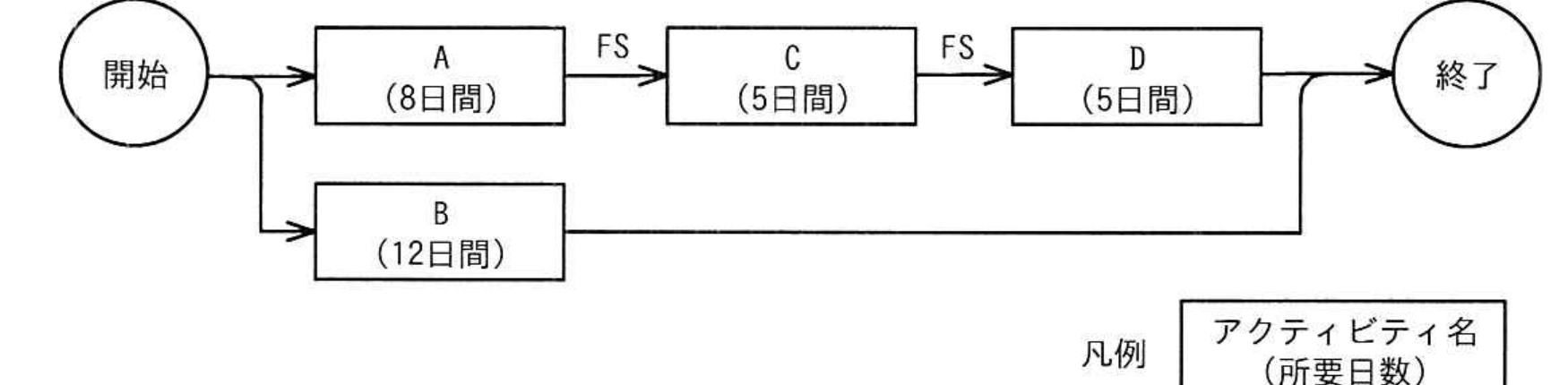 令和6年度 秋期 プロジェクトマネージャ試験 午前Ⅱ 問6の図