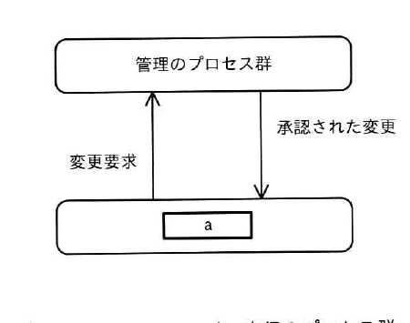 令和7年度 秋期 プロジェクトマネージャ試験 午前Ⅱ 問2の図