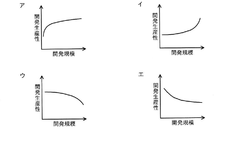 令和7年度 秋期 プロジェクトマネージャ試験 午前Ⅱ 問9の図