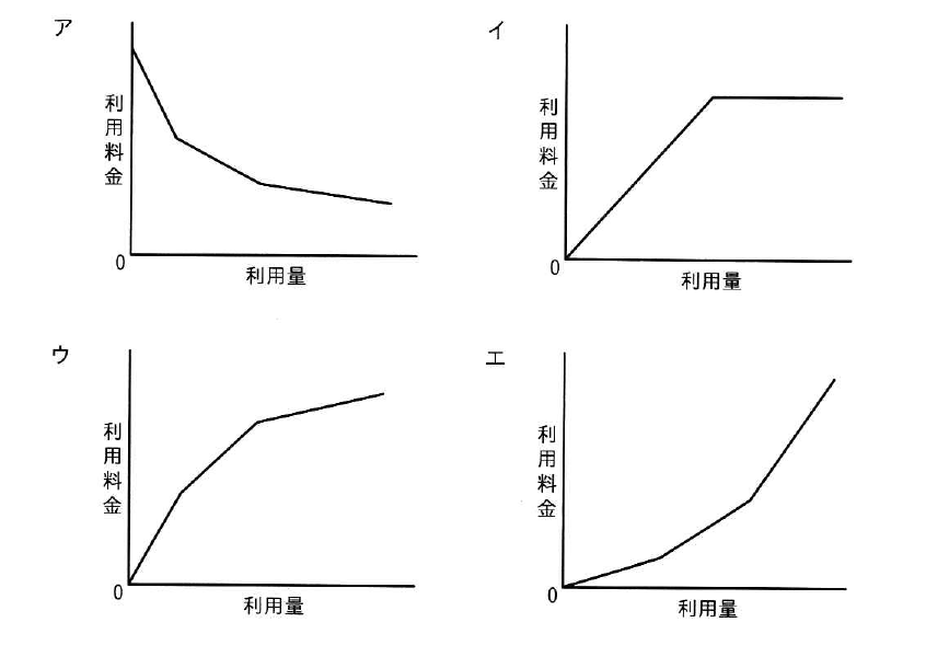 令和7年度 秋期 プロジェクトマネージャ試験 午前Ⅱ 問18の図