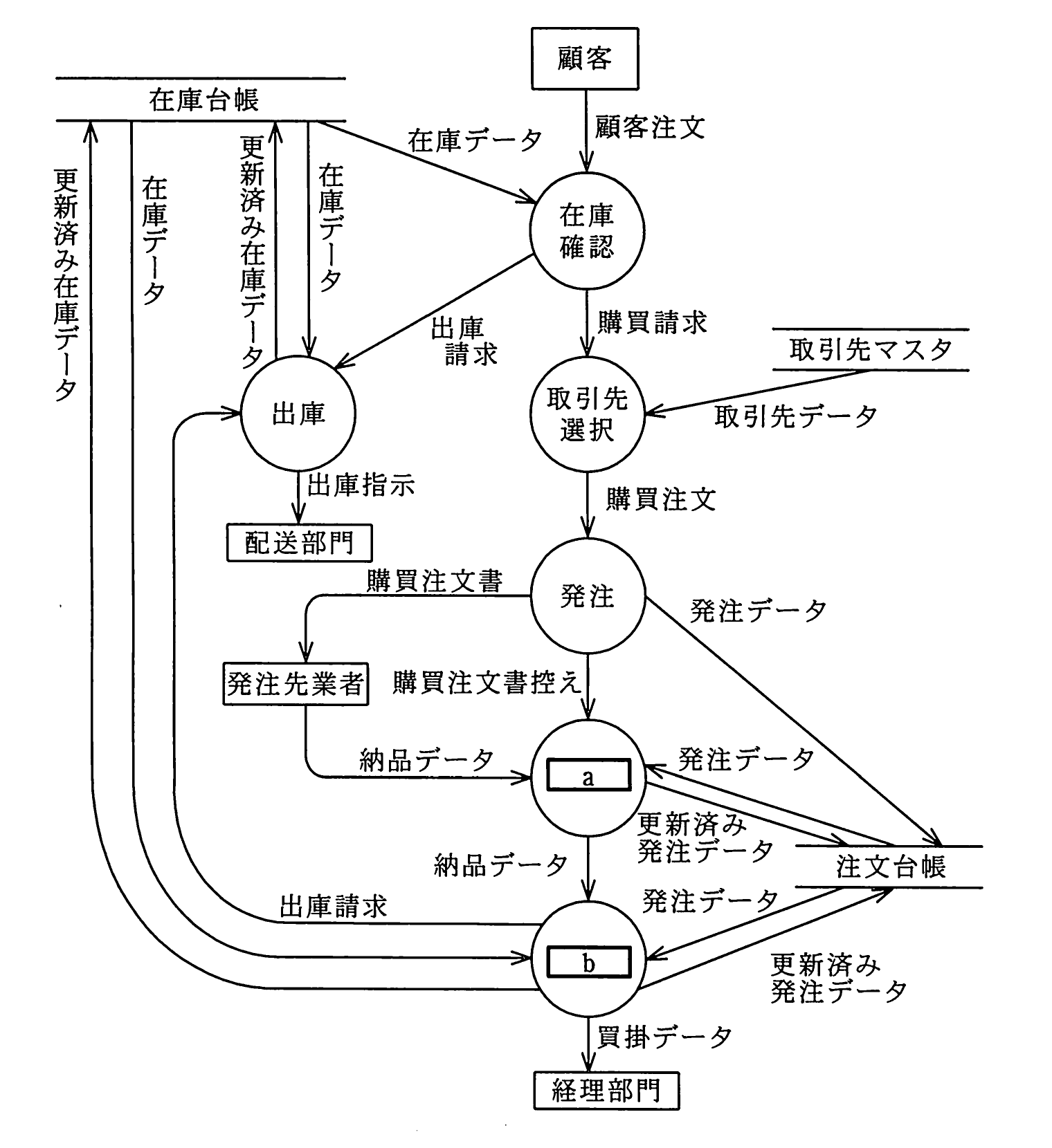 平成22年度 秋期 システムアーキテクト試験 午前Ⅱ 問1の図