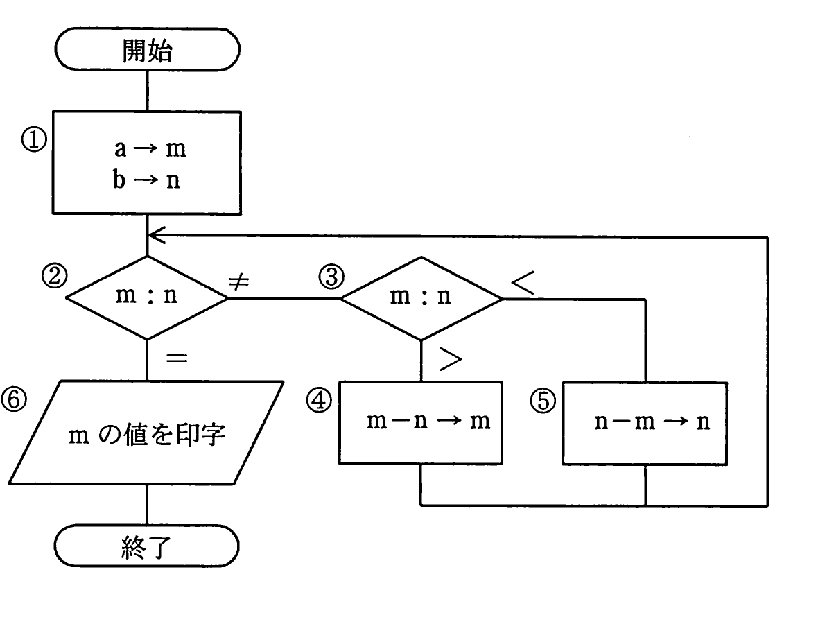 平成22年度 秋期 システムアーキテクト試験 午前Ⅱ 問11の図