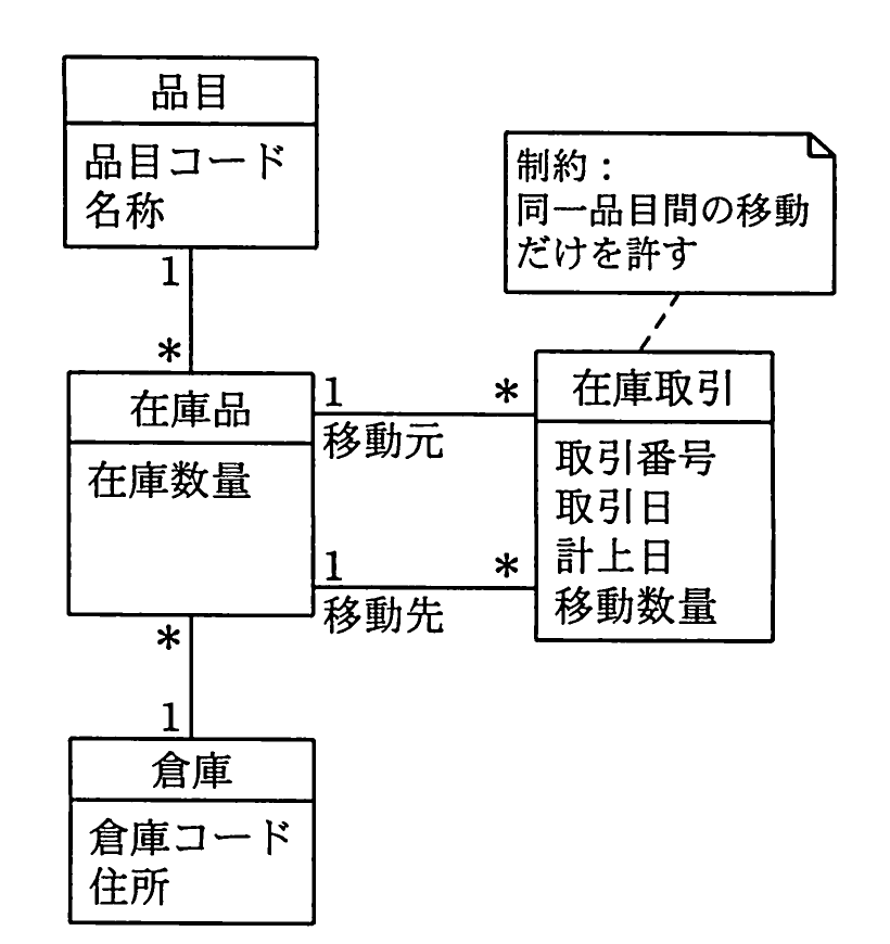 平成22年度 秋期 システムアーキテクト試験 午前Ⅱ 問21の図