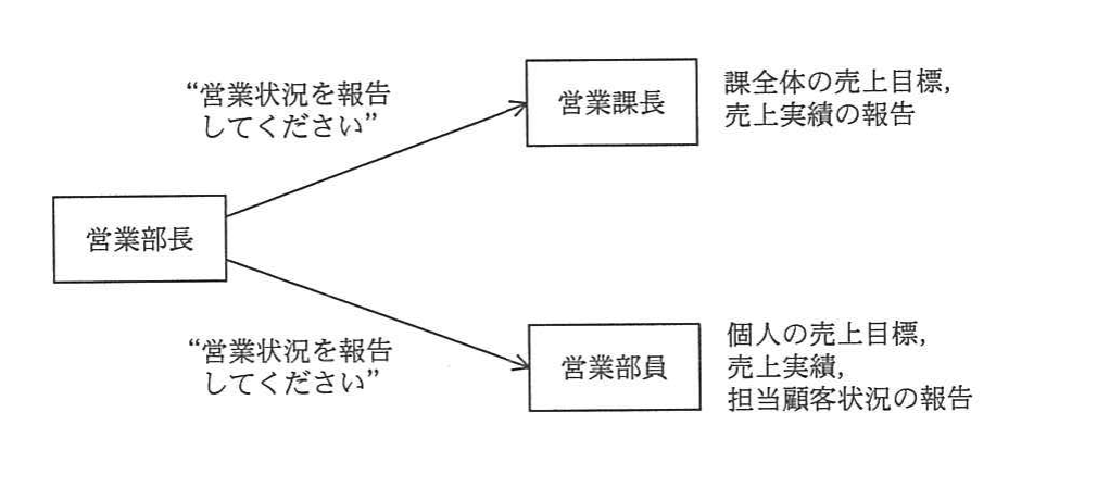 平成24年度 秋期 システムアーキテクト試験 午前Ⅱ 問6の図