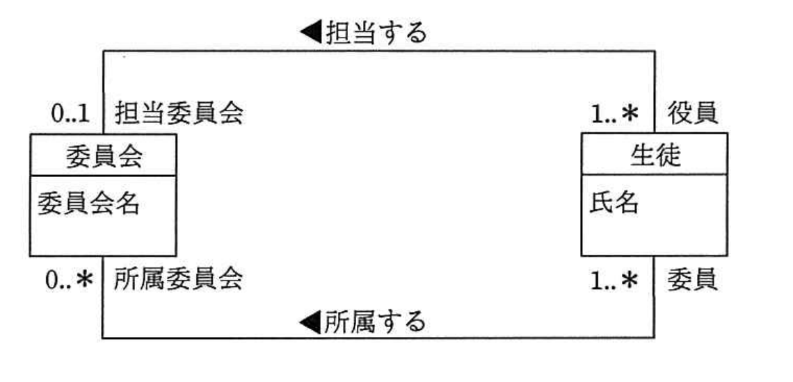 平成29年度 秋期 システムアーキテクト試験 午前Ⅱ 問21の図