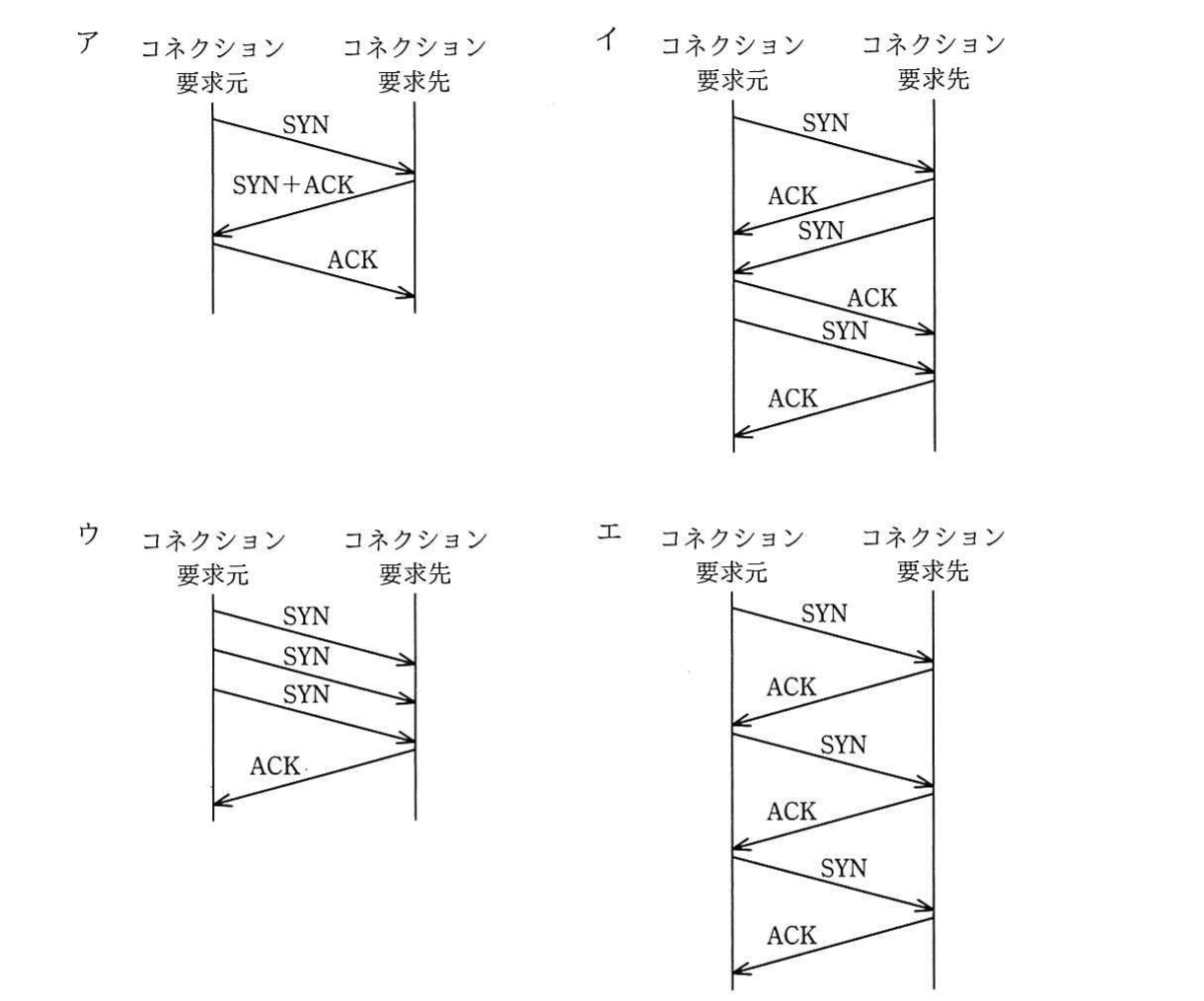 平成30年度 秋期 情報処理安全確保支援士試験 午前Ⅱ 問18の図