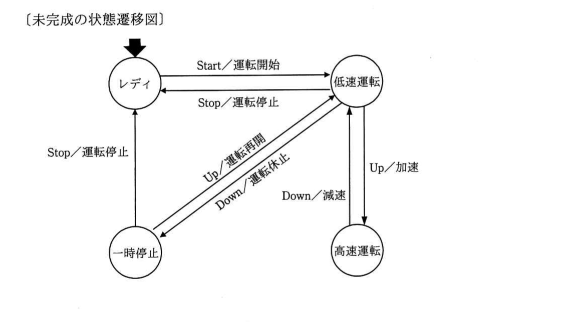 令和元年度 秋期 情報処理安全確保支援士試験 午前Ⅱ 問22の図