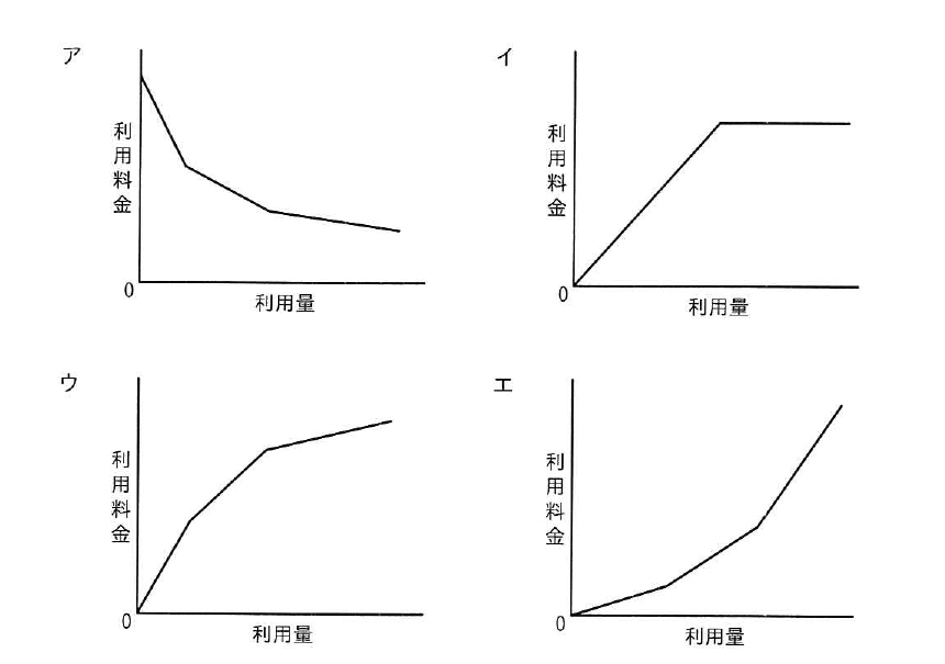 令和6年度 春期 情報処理安全確保支援士試験 午前Ⅱ 問24の図
