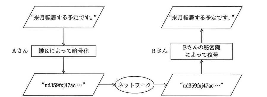 平成29年度 秋期 情報セキュリティマネジメント試験 午前 問28の図
