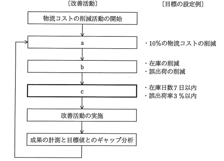 平成29年度 秋期 情報セキュリティマネジメント試験 午前 問48の図