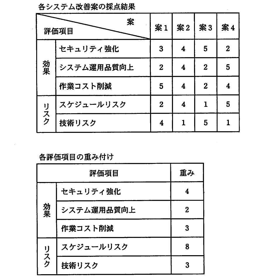 平成21年度 秋期 ITサービスマネージャ試験 午前Ⅱ 問3の図