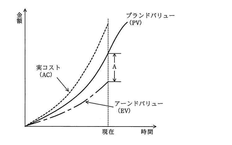 平成22年度 秋期 ITサービスマネージャ試験 午前Ⅱ 問18の図