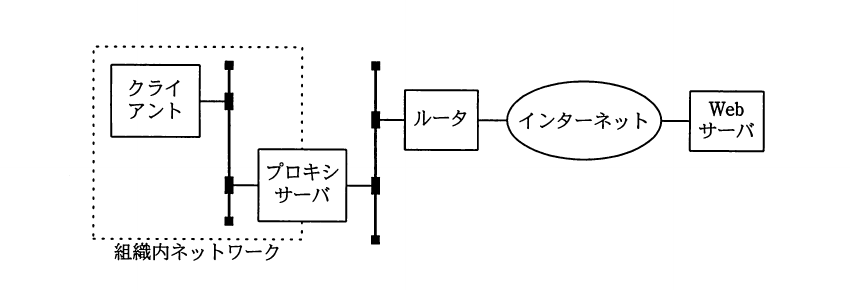 平成22年度 秋期 ITサービスマネージャ試験 午前Ⅱ 問23の図
