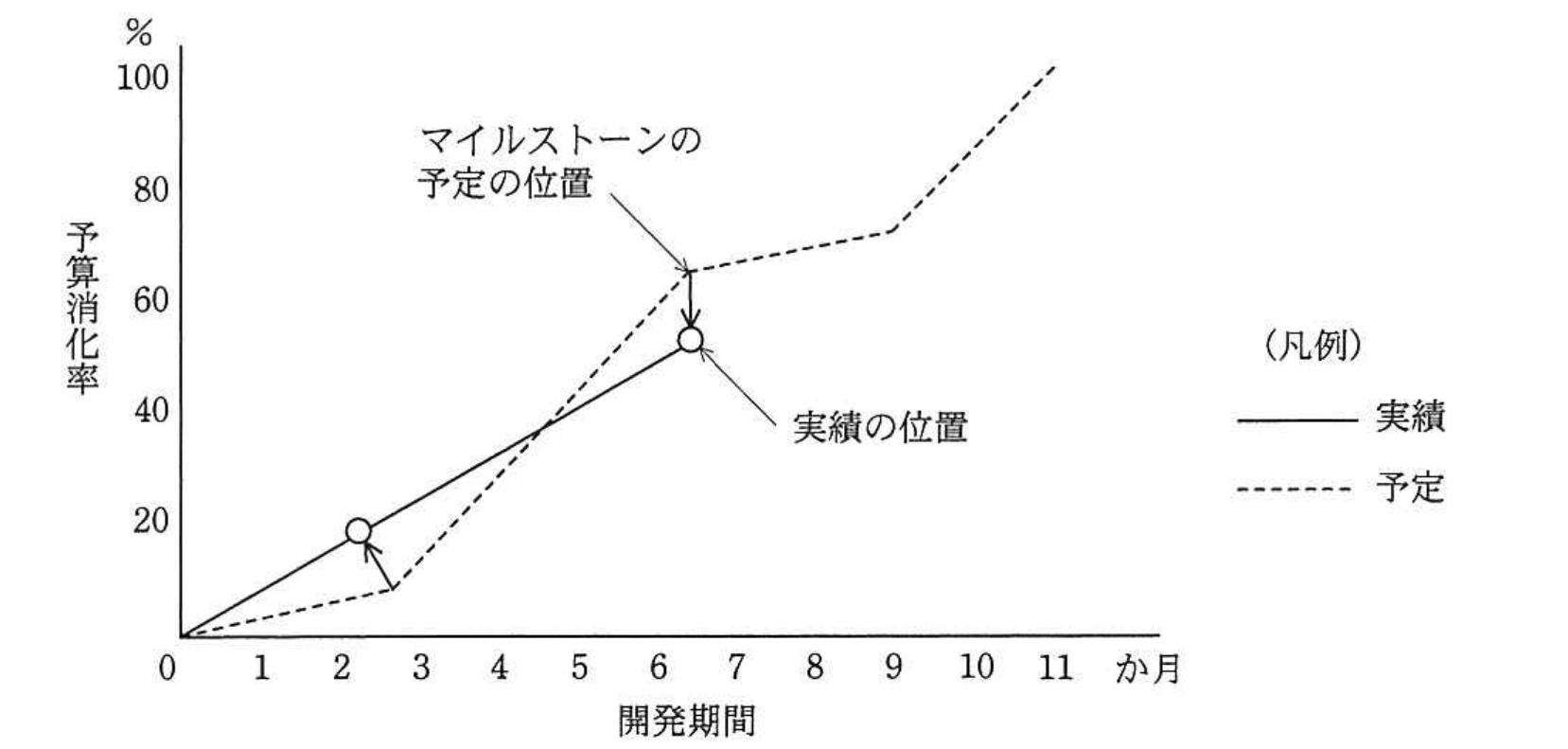 平成25年度 秋期 ITサービスマネージャ試験 午前Ⅱ 問18の図