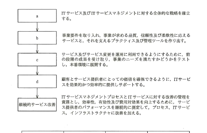 平成27年度 秋期 ITサービスマネージャ試験 午前Ⅱ 問3の図