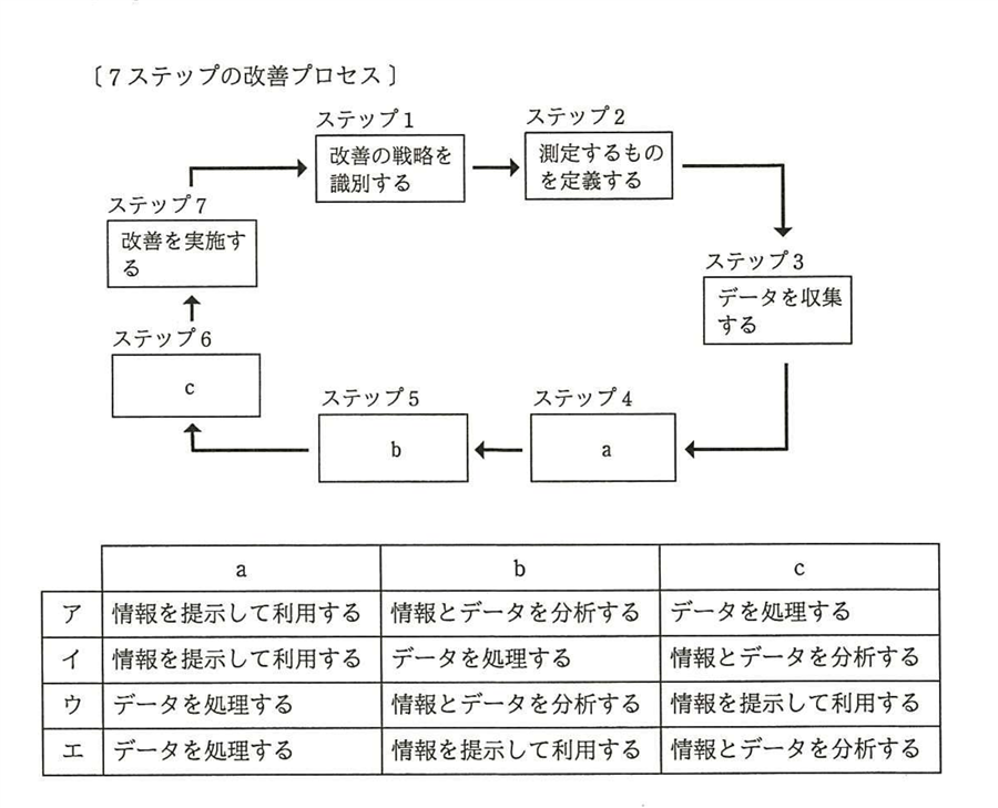 平成28年度 秋期 ITサービスマネージャ試験 午前Ⅱ 問5の図