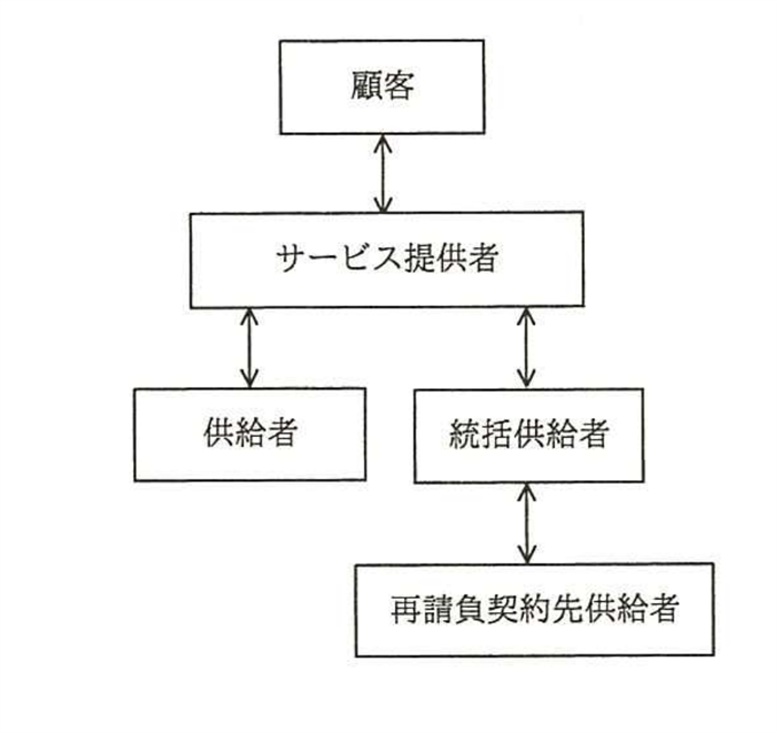 平成28年度 秋期 ITサービスマネージャ試験 午前Ⅱ 問9の図