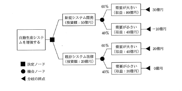 平成29年度 秋期 ITサービスマネージャ試験 午前Ⅱ 問17の図