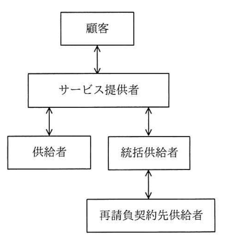 平成30年度 秋期 ITサービスマネージャ試験 午前Ⅱ 問10の図