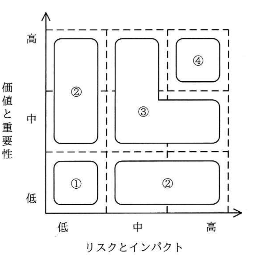 令和元年度 秋期 ITサービスマネージャ試験 午前Ⅱ 問8の図