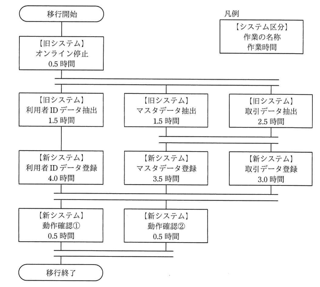 令和3年度 春期 ITサービスマネージャ試験 午前Ⅱ 問6の図