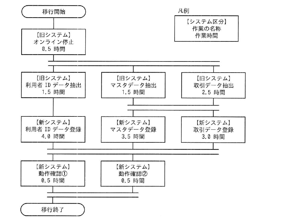 令和5年度 春期 ITサービスマネージャ試験 午前Ⅱ 問7の図