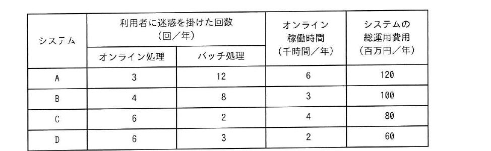 令和5年度 春期 ITサービスマネージャ試験 午前Ⅱ 問9の図