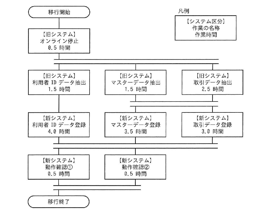 令和7年度 春期 ITサービスマネージャ試験 午前Ⅱ 問6の図