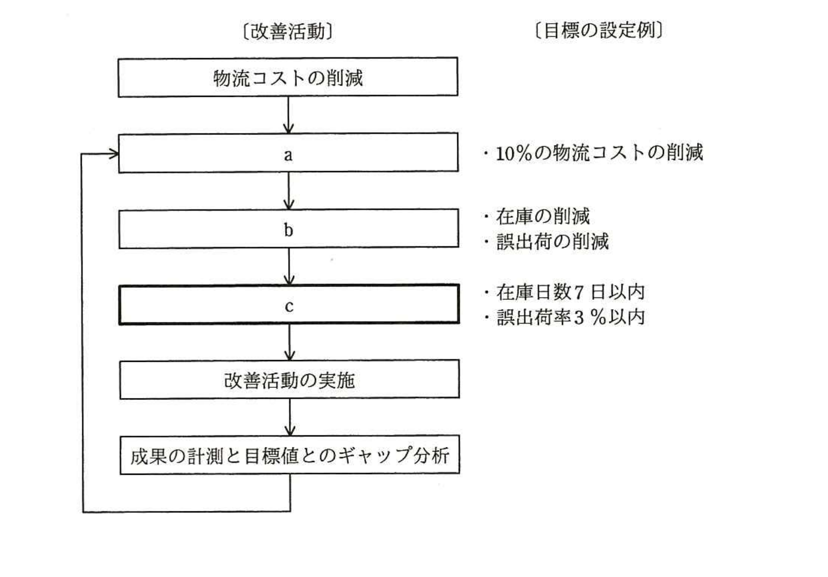 平成27年度 秋期 ITストラテジスト試験 午前Ⅱ 問3の図