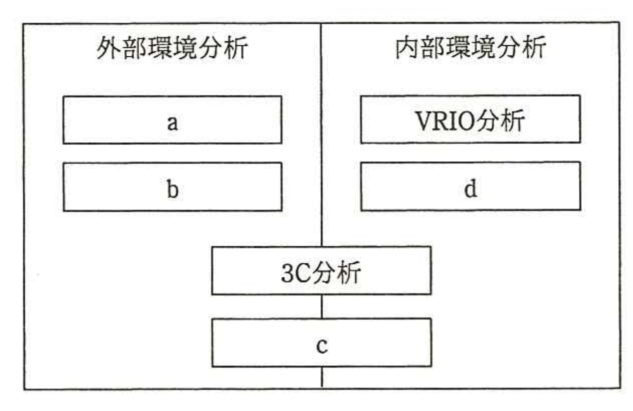 平成28年度 秋期 ITストラテジスト試験 午前Ⅱ 問7の図