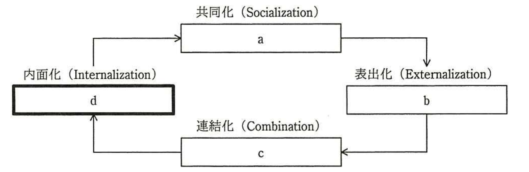 平成28年度 秋期 ITストラテジスト試験 午前Ⅱ 問14の図