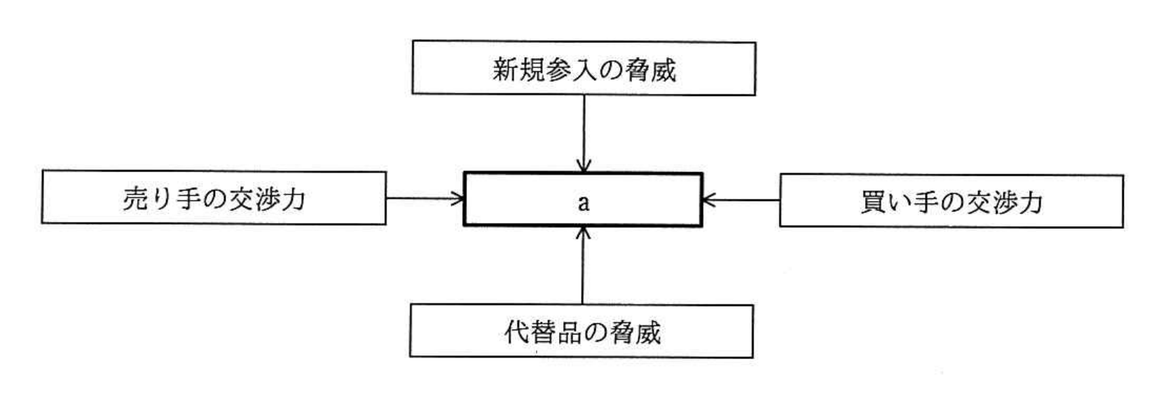 平成29年度 秋期 ITストラテジスト試験 午前Ⅱ 問7の図