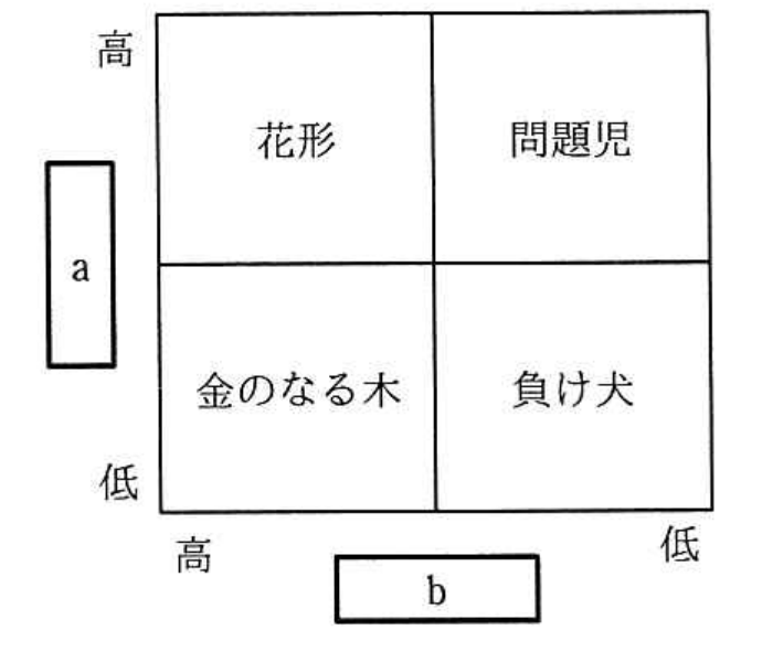 平成30年度 秋期 ITストラテジスト試験 午前Ⅱ 問7の図